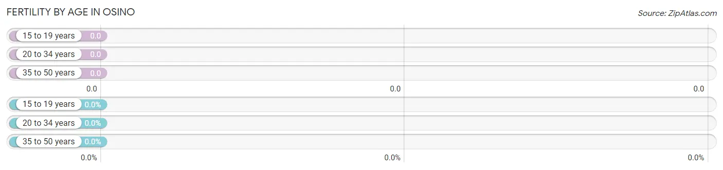 Female Fertility by Age in Osino