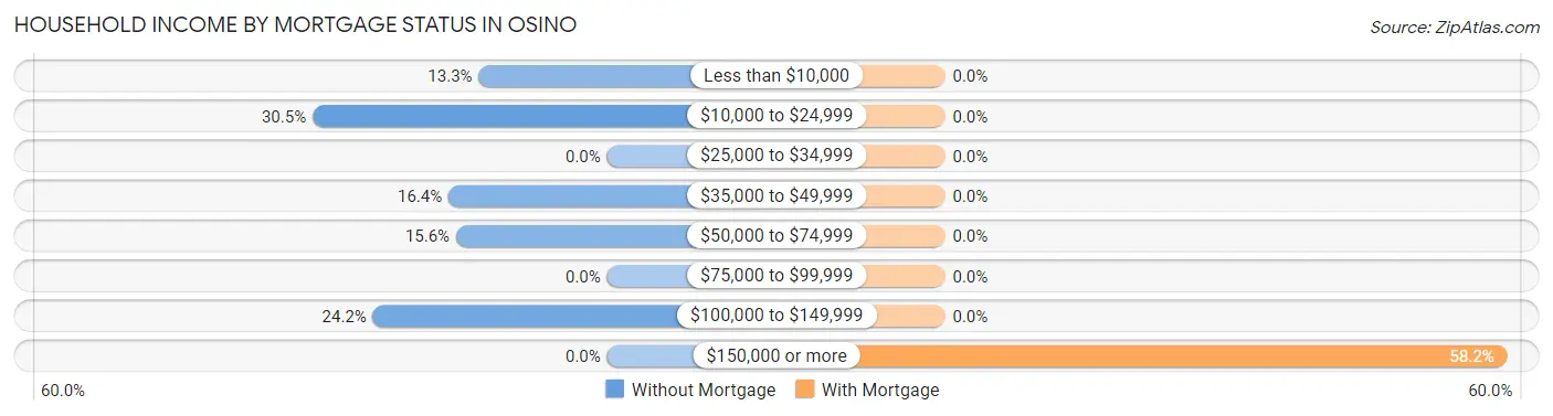 Household Income by Mortgage Status in Osino