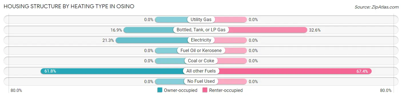 Housing Structure by Heating Type in Osino