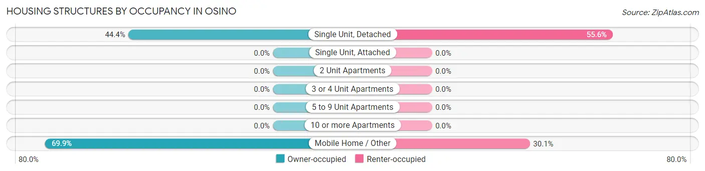 Housing Structures by Occupancy in Osino