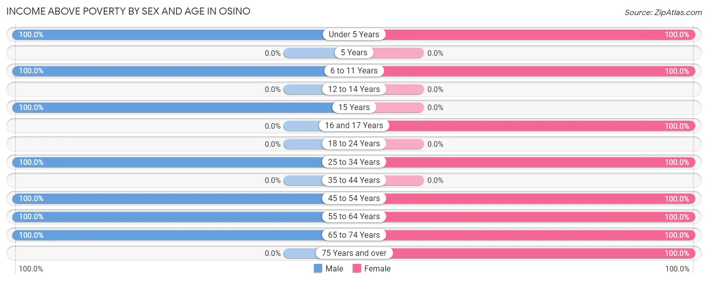 Income Above Poverty by Sex and Age in Osino
