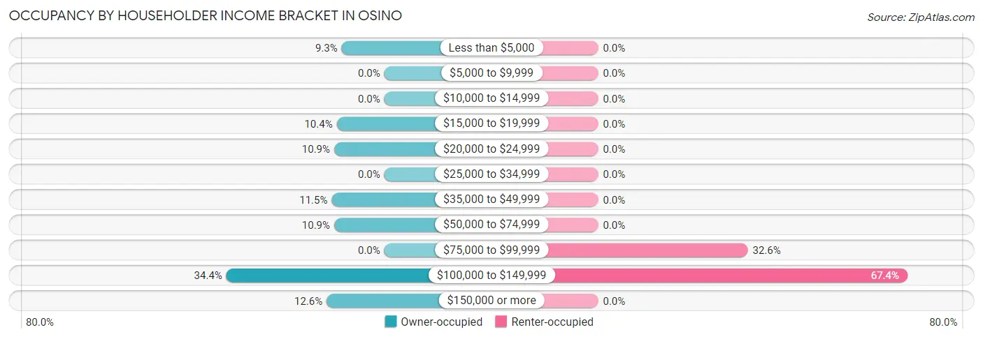 Occupancy by Householder Income Bracket in Osino