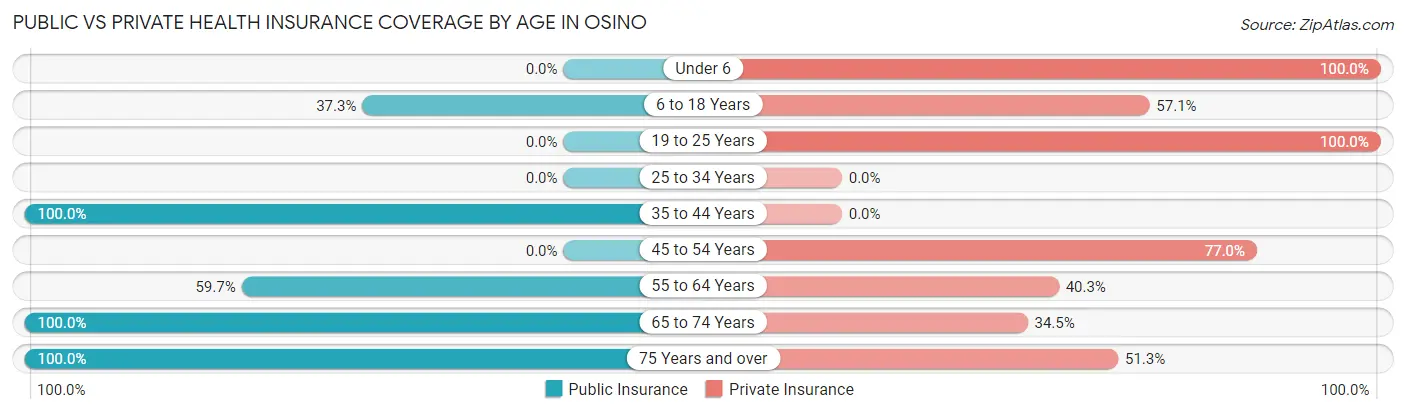 Public vs Private Health Insurance Coverage by Age in Osino