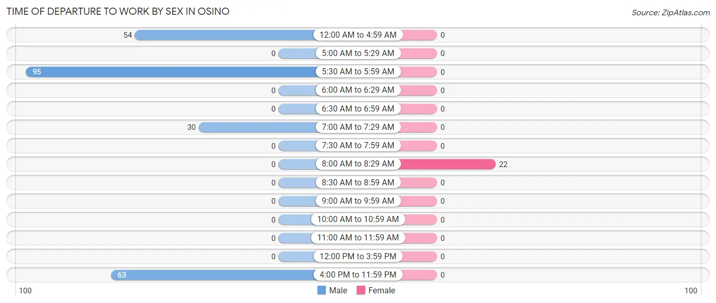 Time of Departure to Work by Sex in Osino