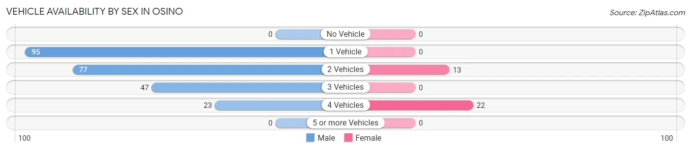 Vehicle Availability by Sex in Osino