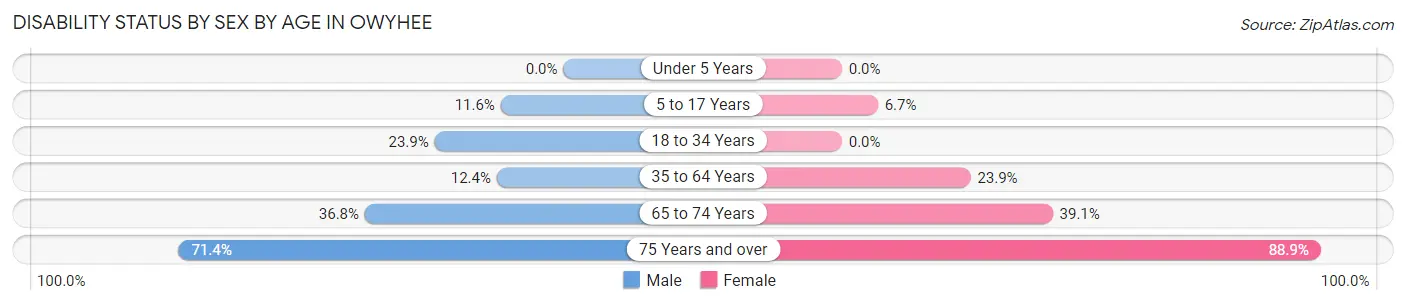 Disability Status by Sex by Age in Owyhee