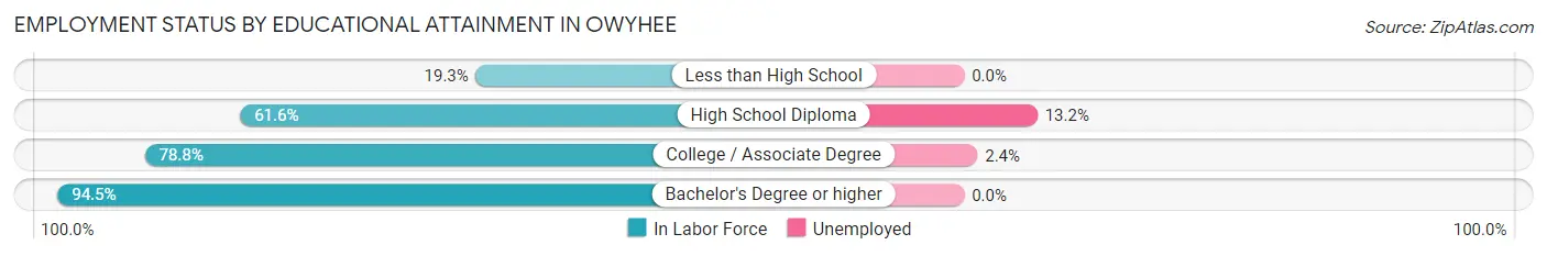 Employment Status by Educational Attainment in Owyhee