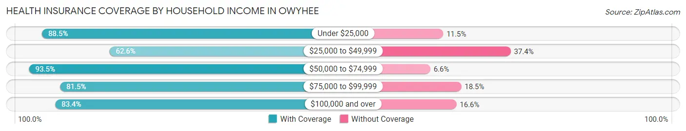 Health Insurance Coverage by Household Income in Owyhee