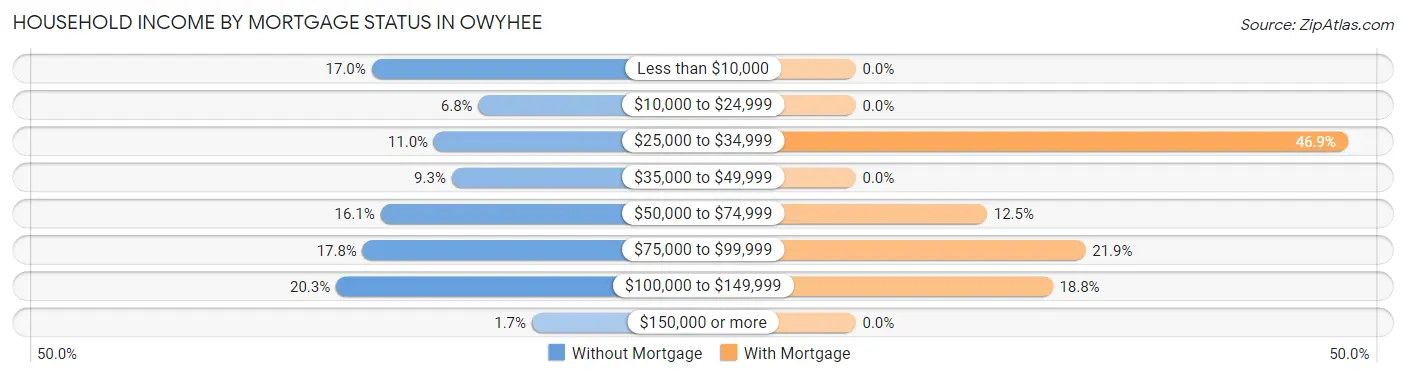 Household Income by Mortgage Status in Owyhee
