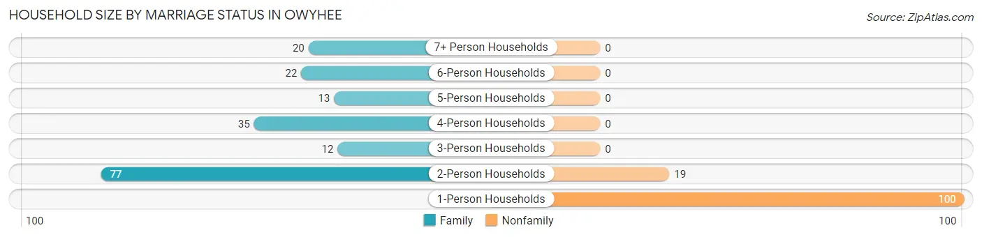 Household Size by Marriage Status in Owyhee