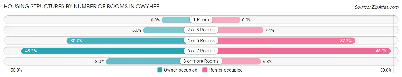 Housing Structures by Number of Rooms in Owyhee