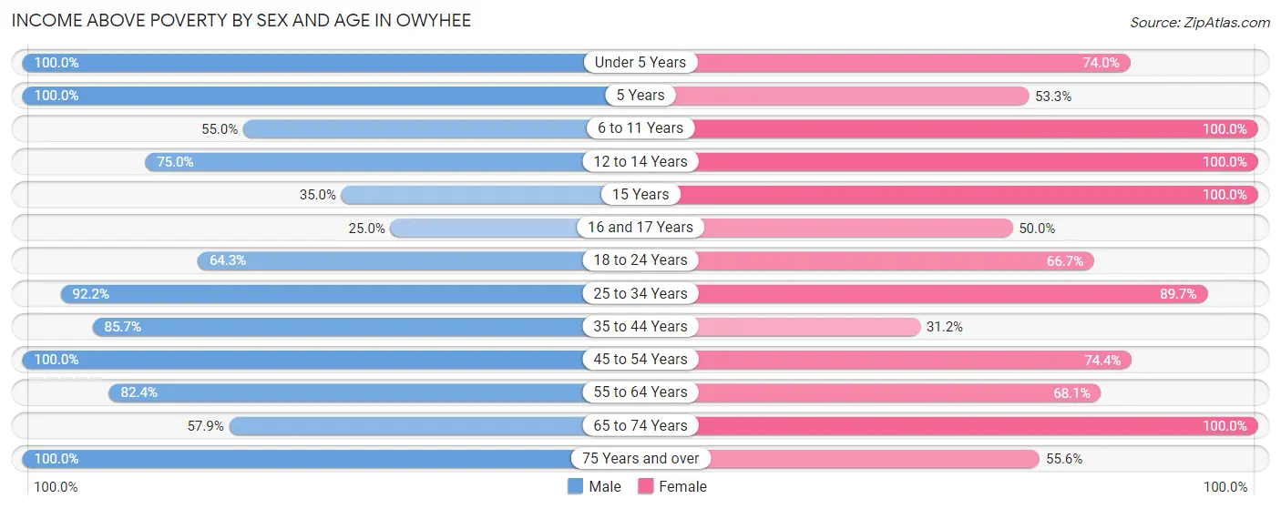 Income Above Poverty by Sex and Age in Owyhee