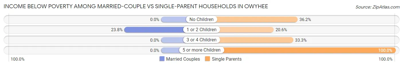 Income Below Poverty Among Married-Couple vs Single-Parent Households in Owyhee