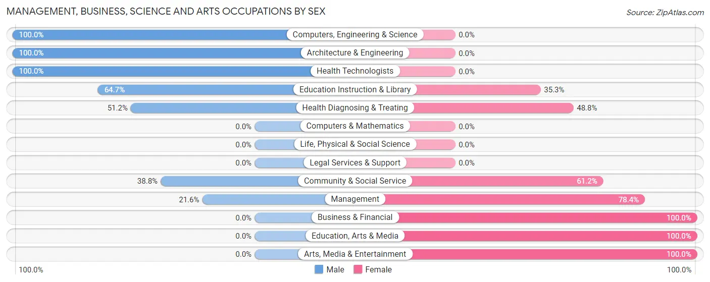 Management, Business, Science and Arts Occupations by Sex in Owyhee