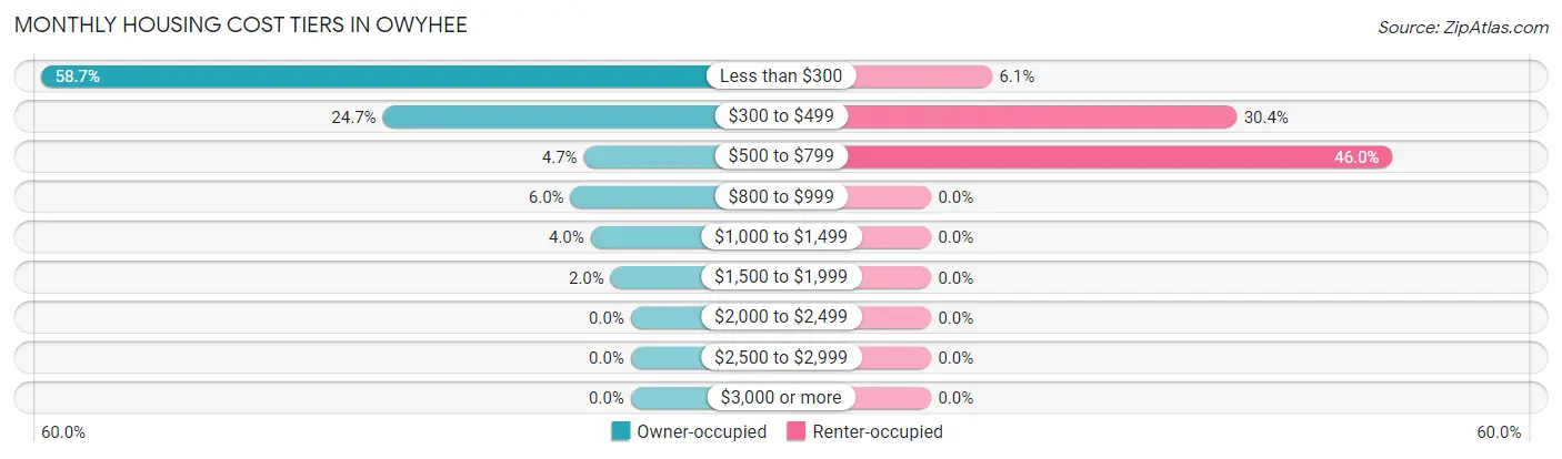 Monthly Housing Cost Tiers in Owyhee