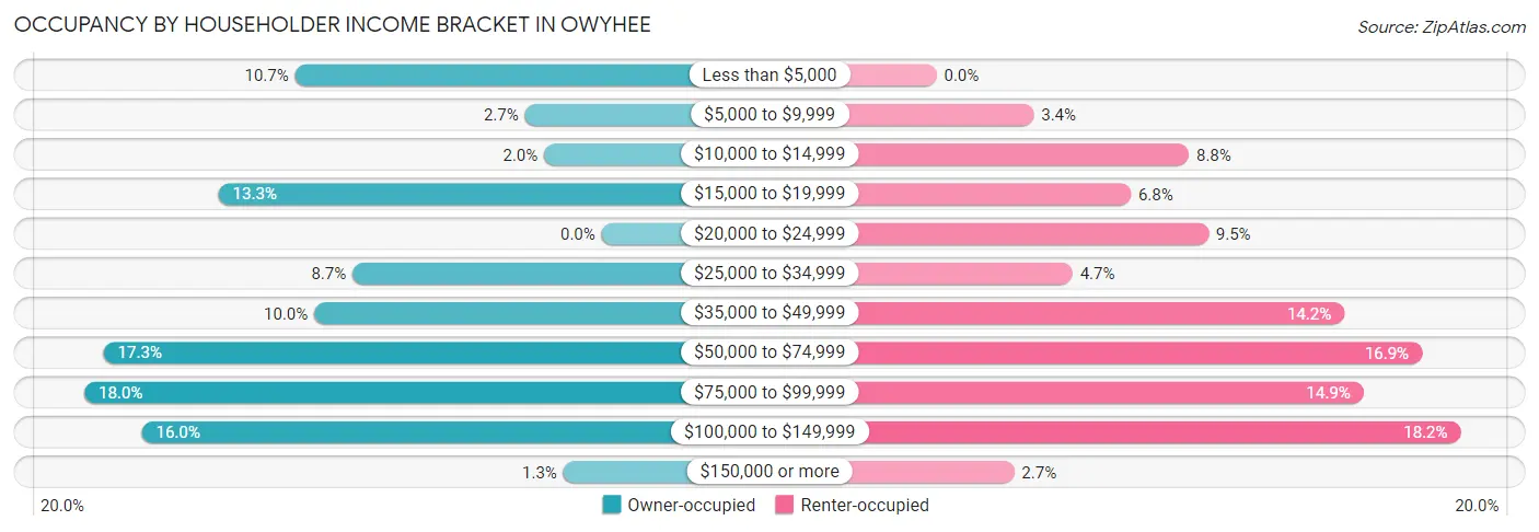 Occupancy by Householder Income Bracket in Owyhee