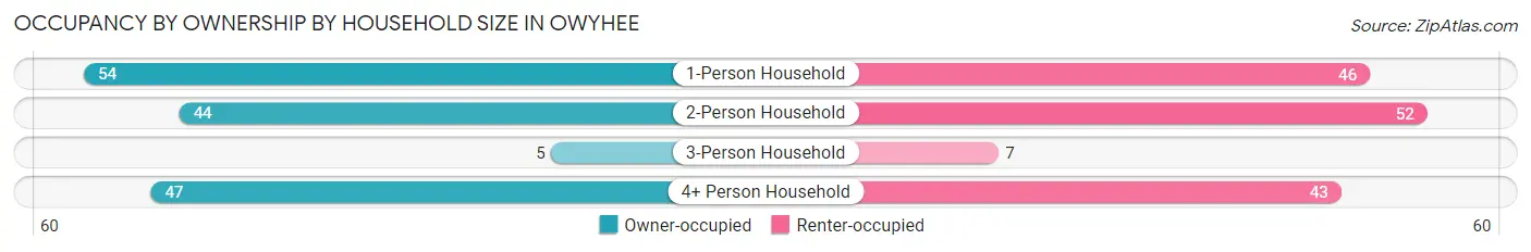 Occupancy by Ownership by Household Size in Owyhee
