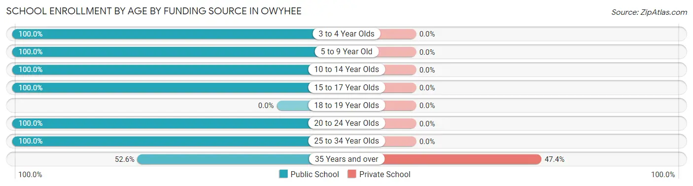 School Enrollment by Age by Funding Source in Owyhee