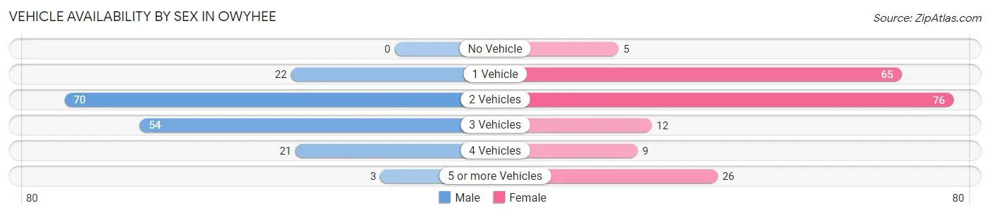 Vehicle Availability by Sex in Owyhee