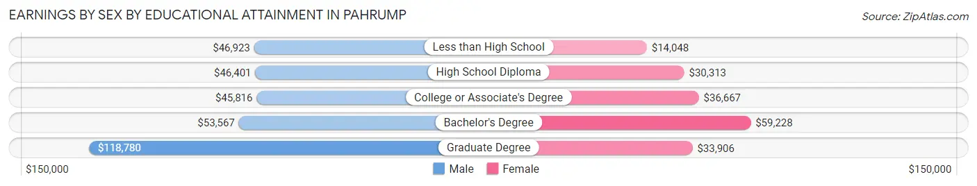 Earnings by Sex by Educational Attainment in Pahrump