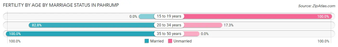 Female Fertility by Age by Marriage Status in Pahrump