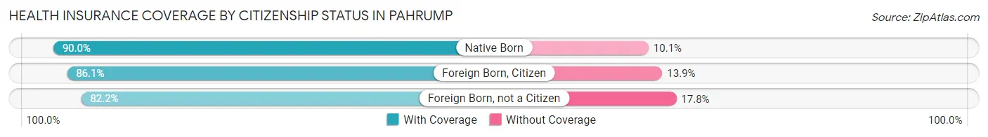 Health Insurance Coverage by Citizenship Status in Pahrump