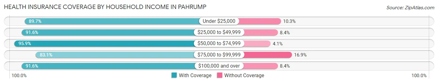 Health Insurance Coverage by Household Income in Pahrump