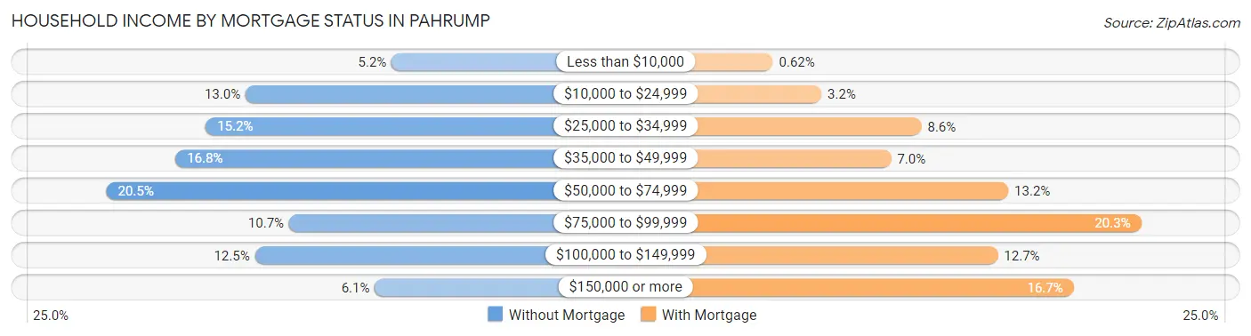 Household Income by Mortgage Status in Pahrump