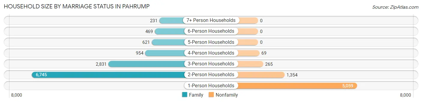 Household Size by Marriage Status in Pahrump