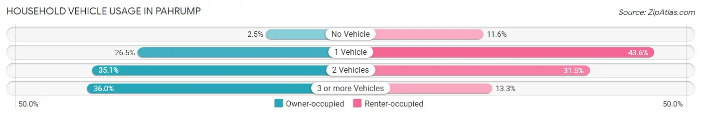 Household Vehicle Usage in Pahrump