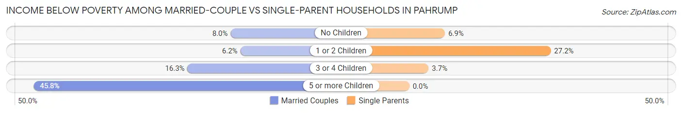 Income Below Poverty Among Married-Couple vs Single-Parent Households in Pahrump