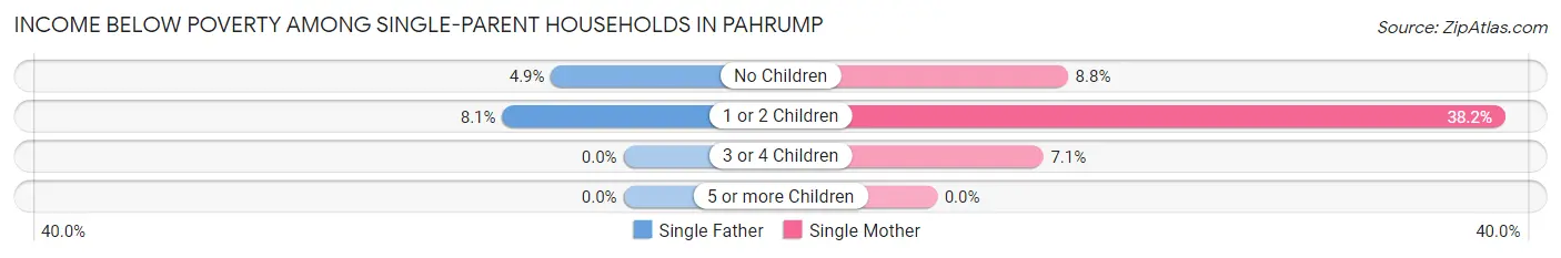 Income Below Poverty Among Single-Parent Households in Pahrump
