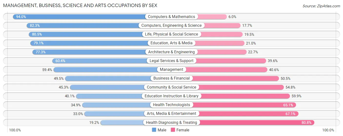 Management, Business, Science and Arts Occupations by Sex in Pahrump
