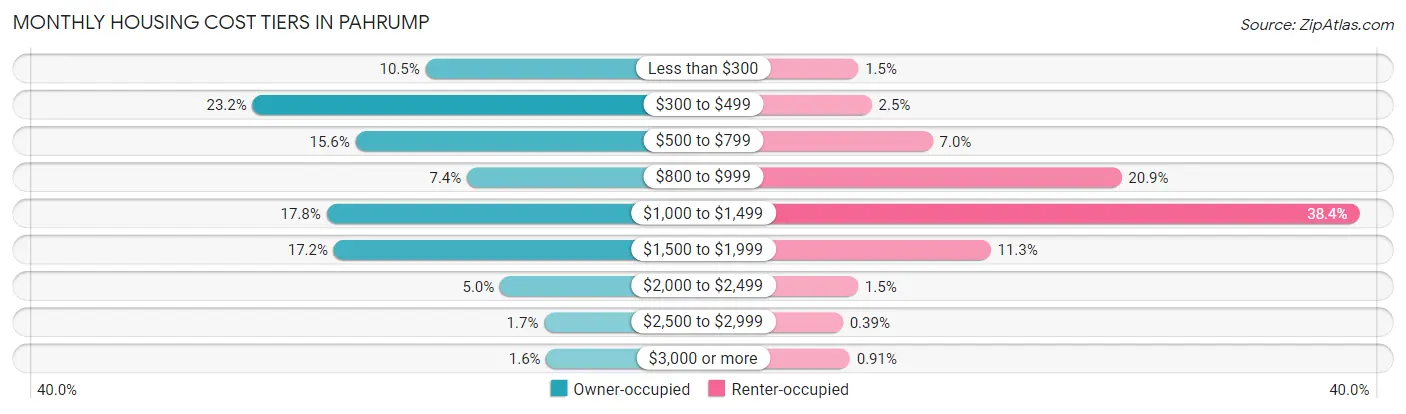 Monthly Housing Cost Tiers in Pahrump