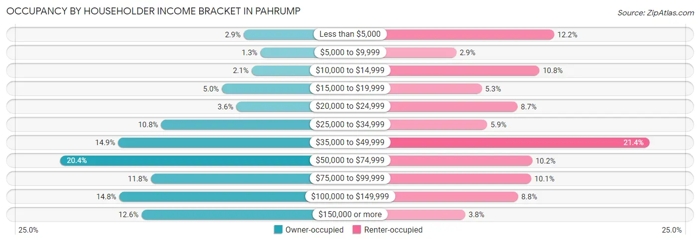 Occupancy by Householder Income Bracket in Pahrump