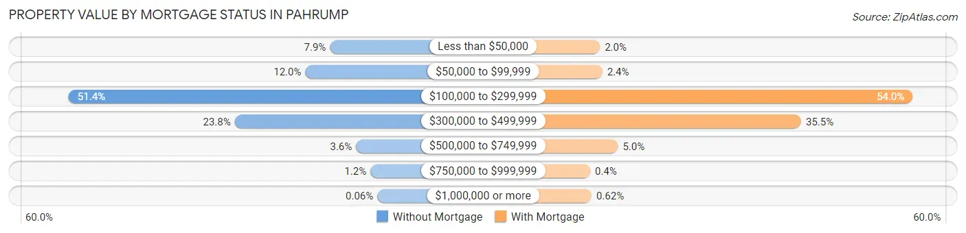 Property Value by Mortgage Status in Pahrump