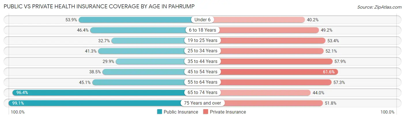 Public vs Private Health Insurance Coverage by Age in Pahrump