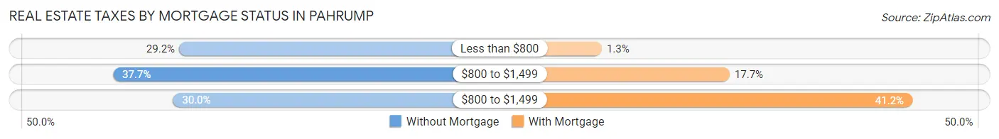 Real Estate Taxes by Mortgage Status in Pahrump