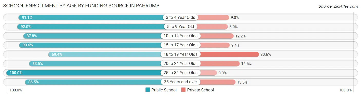 School Enrollment by Age by Funding Source in Pahrump