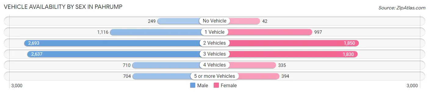 Vehicle Availability by Sex in Pahrump