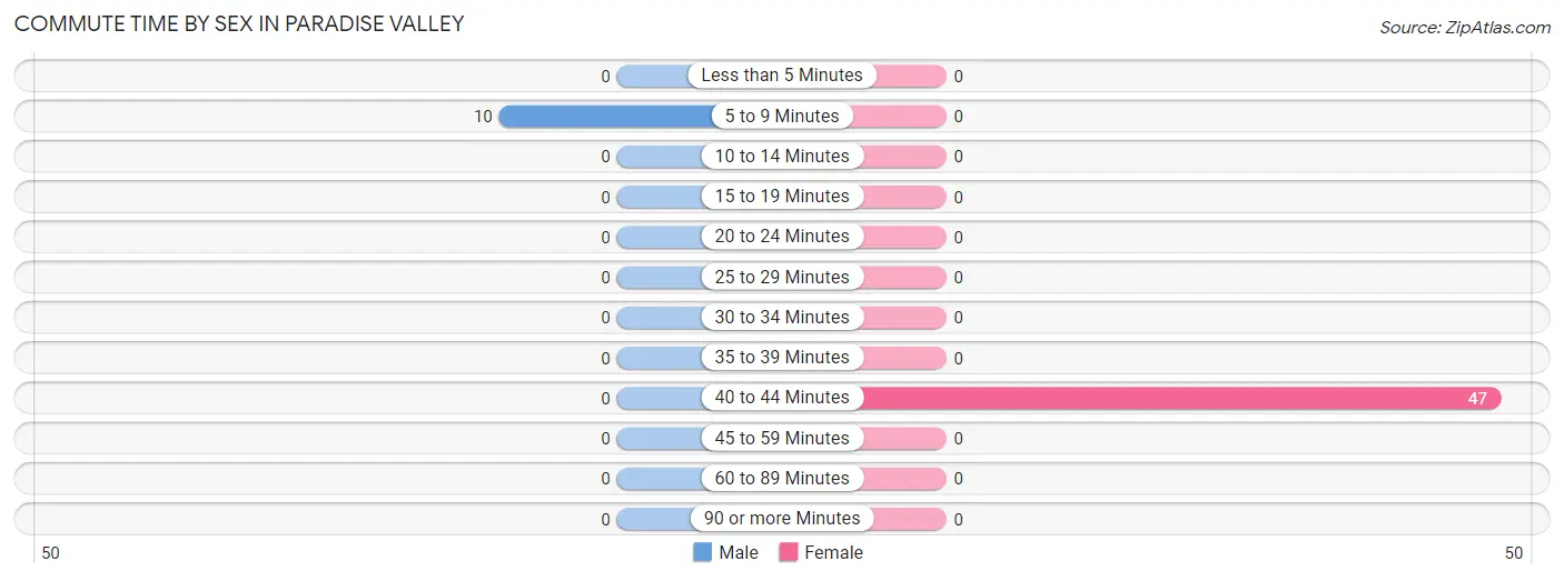 Commute Time by Sex in Paradise Valley