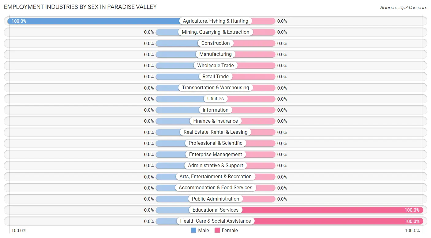 Employment Industries by Sex in Paradise Valley