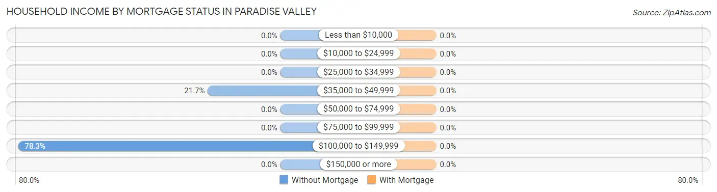 Household Income by Mortgage Status in Paradise Valley