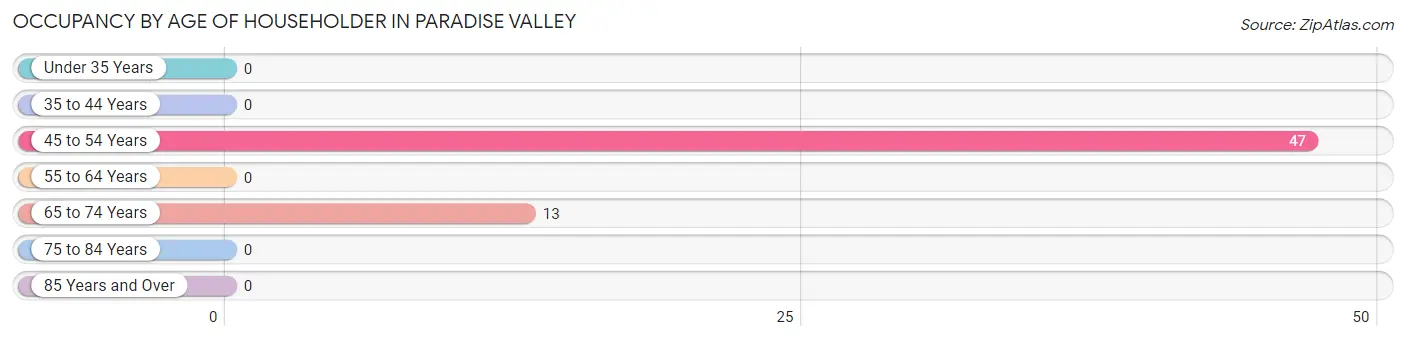 Occupancy by Age of Householder in Paradise Valley