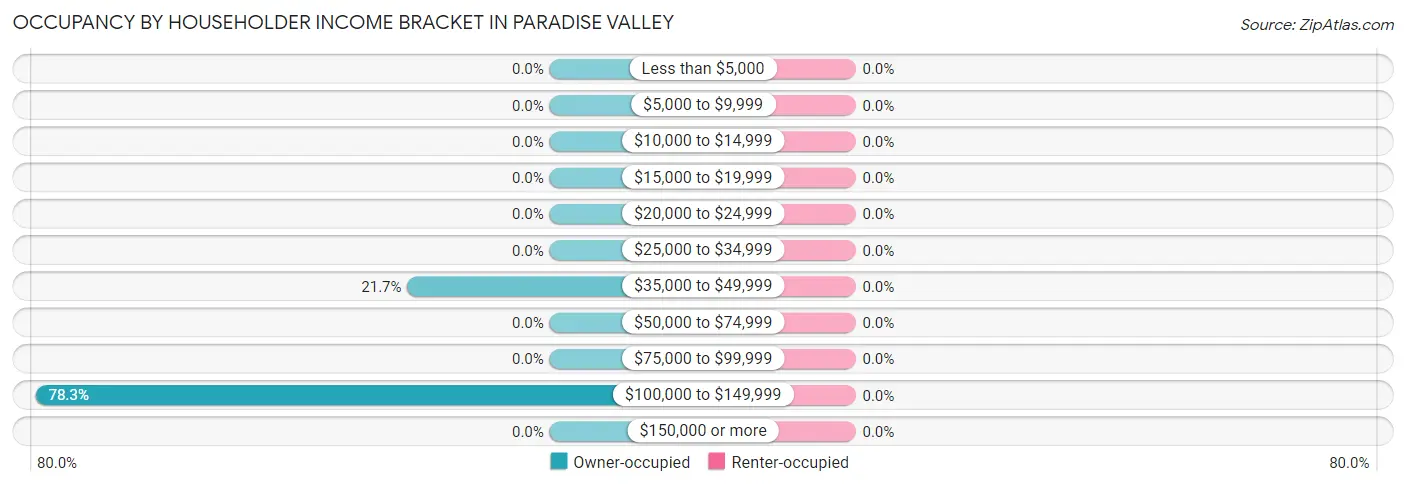 Occupancy by Householder Income Bracket in Paradise Valley