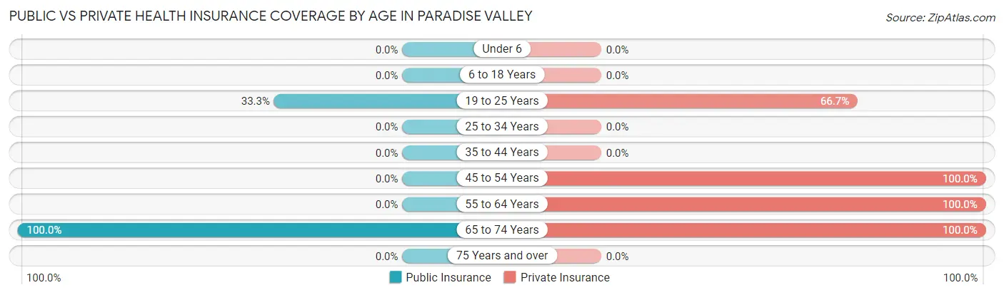 Public vs Private Health Insurance Coverage by Age in Paradise Valley