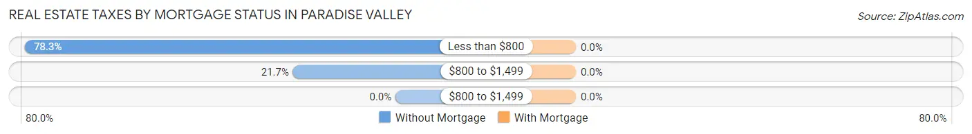 Real Estate Taxes by Mortgage Status in Paradise Valley