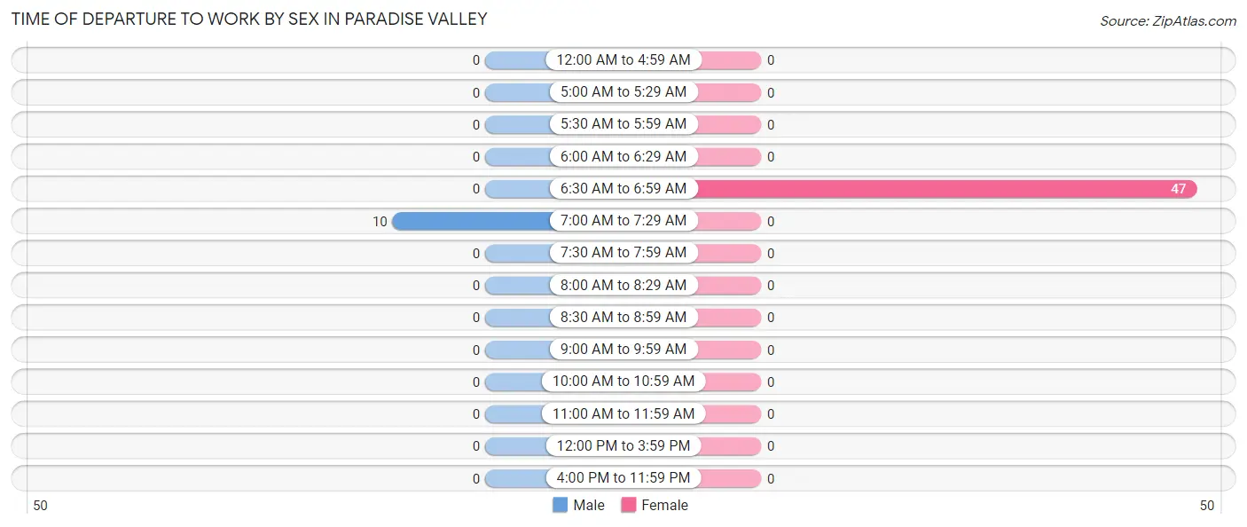 Time of Departure to Work by Sex in Paradise Valley