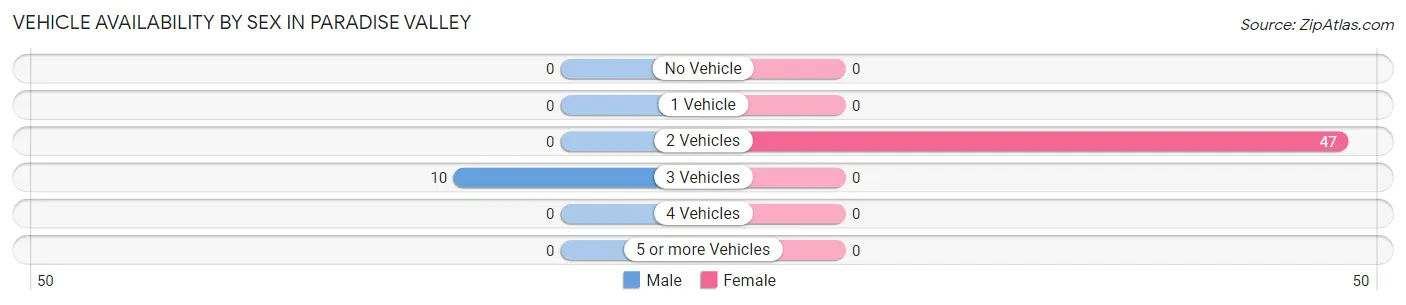 Vehicle Availability by Sex in Paradise Valley
