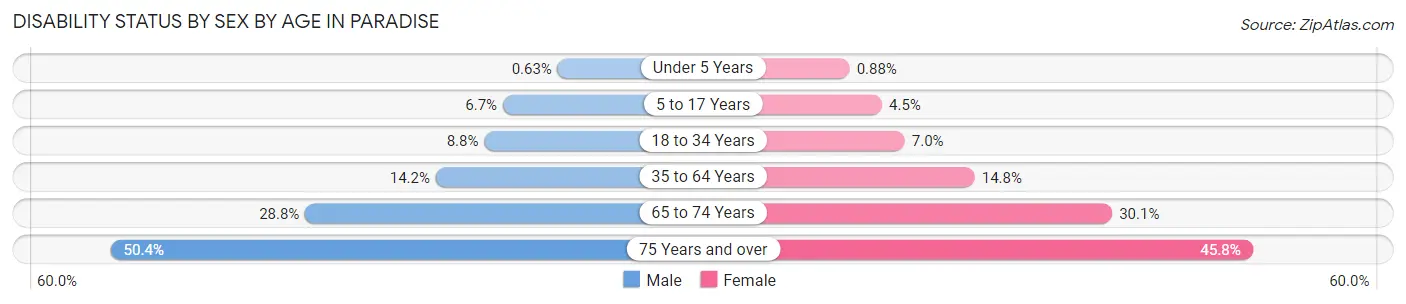 Disability Status by Sex by Age in Paradise